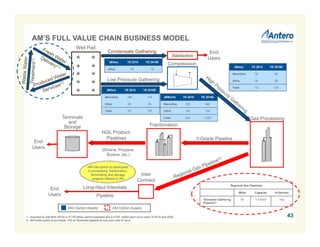 Regional Gas Pipelines
Miles Capacity In-Service
Stonewall Gathering
Pipeline(2)
50 1.4 Bcf/d Yes
1. Acquired by AM from AR for a $1.05 billion upfront payment and a $125 million earn out in each of 2019 and 2020.
2. AM holds option to purchase 15% of Stonewall pipeline at cost plus cost of carry.
End
Users
End
Users
Gas Processing
Y-Grade Pipeline
Long-Haul Interstate
Pipeline
Inter
Connect
NGL Product
Pipelines
Fractionation
Compression
Low Pressure Gathering
Well Pad
Terminals
and
Storage
(Miles) YE 2015 YE 2016E
Marcellus 106 114
Utica 55 56
Total 161 170
AM has option to participate
in processing, fractionation,
terminaling and storage
projects offered to AR
(Miles) YE 2015 YE 2016E
Marcellus 76 98
Utica 36 36
Total 112 134
(MMcf/d) YE 2015 YE 2016E
Marcellus 700 940
Utica 120 120
Total 820 1,060
AM Owned Assets
Condensate Gathering
Stabilization
(Miles) YE 2015 YE 2016E
Utica 19 19
End
Users
AM Option Assets
(Ethane, Propane,
Butane, etc.)
AM’S FULL VALUE CHAIN BUSINESS MODEL
43
 