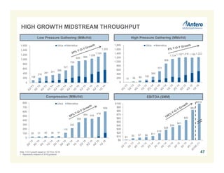 10 38 80 126
266
531
908
1,134
1,1971,216 1,195 1,222
0
200
400
600
800
1,000
1,200
1,400
1,600
1,800 Utica Marcellus
108
216
281 331
386
531
738
935 965
1,038
1,124
1,303
0
200
400
600
800
1,000
1,200
1,400
1,600 Utica Marcellus
26 31 40 36 41
116
222
358
454 435
478
606
0
100
200
300
400
500
600
700
800 Utica Marcellus
$1
$5 $7 $8
$11
$19
$28
$36
$41
$55
$83
$0
$10
$20
$30
$40
$50
$60
$70
$80
$90
$100
Low Pressure Gathering (MMcf/d)
Compression (MMcf/d)
High Pressure Gathering (MMcf/d)
EBITDA ($MM)
47
$313
Note: Y-O-Y growth based on 1Q’15 to 1Q’16.
1. Represents midpoint of 2016 guidance.
HIGH GROWTH MIDSTREAM THROUGHPUT
 