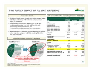 23% Common
Units Held by AR
34% Common
Units Held by
Public
43%
Subordinated
Units Held
by AR
PRO FORMA IMPACT OF AM UNIT OFFERING
Antero Midstream Pro Forma Ownership
AR Consolidated Pro Forma Capitalization (12/31/15)Transaction Details
 On 3/24/2016, AR priced the sale of 8 million units of AM at
$22.40 per unit raising $178 million in net proceeds to
repay AR bank debt
 Pro forma the monetization, AR reduced its YE 2015
consolidated leverage from 3.8x to 3.7x, while still
maintaining a 62% ownership in AM
– Post transaction AM ownership value of $2.4 billion
 Net proceeds of $178 million will fund a significant portion
of the expected outspend in 2016 (excluding 1.2 million
unit shoe exercise)
Following the offering Antero Resources
will maintain a 62% ownership of common
and subordinated units in Antero
Midstream
As of 12/31/15 Pro Forma
43%
Subordinated
Units Held by
AR
19% Common
Units Held by AR
38% Common
Units Held by
Public
1. Net of offering costs.
2. Based on AR credit facility commitment of $4.0 billion and AM credit facility of $1.5 billion.
3. Based on AM closing price of $22.11 on 03/31/2016.
Antero Antero
Resources Resources
$MM 12/31/2015 Adjustment Pro Forma
Cash $23 $23
Credit facility (AR) $707 ($178)
(1)
$529
Credit facility (AM) 620 $620
6.00% senior notes due 2020 525 525
5.375% senior notes due 2021 1,000 1,000
5.125% senior notes due 2022 1,100 1,100
5.625% senior notes due 2023 750 750
Total Debt $4,702 ($178)
(1)
$4,524
Net Debt $4,679 ($178) $4,501
Financial Data
LTM EBITDAX $1,221 $1,221
Credit Statistics
Net Debt / LTM EBITDAX 3.8x 3.7x
Liquidity
Cash $23 $23
Credit facility – commitments
(2)
$5,500 $5,500
Credit facility – drawn (1,327) 178 (1,149)
Credit facility – letters of credit (702) (702)
Total Liquidity $3,494 $178 $3,672
AM Common Units Owned by AR 40.9 (8.0) 32.9
AM Subordinated Units Owned by AR 75.9 75.9
Value of AR-Owned AM Units
(3)
$2,584 ($178) $2,407
53
 