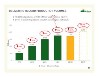 522
1,007
1,493
1,758 1,715
2,058
0
500
1,000
1,500
2,000
2,500
2013 2014 2015 1Q16 2016E 2017E
MMcfe/d
Actual Guidance/Target
DELIVERING RECORD PRODUCTION VOLUMES
 1Q 2016 net production of 1,758 MMcfe/d was 18% above 4Q 2015
 Driven by excellent operational execution and strong new well results
54
118%
93%
48%
15%
Guidance
20%
Target
18%
 