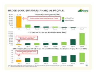 1.2x
0.0x
1.0x
2.0x
3.0x
4.0x
5.0x
6.0x
AR Peer 6 Peer 1 Peer 2 Peer 4 Peer 3 Peer 5 Peer 7
$3,117
$0
$500
$1,000
$1,500
$2,000
$2,500
$3,000
$3,500
AR Peer 1 Peer 2 Peer 3 Peer 4 Peer 5 Peer 6 Peer 7
Mark-to-Market Hedge Value ($MM)
$941
$0
$2,000
$4,000
$6,000
$8,000
$10,000
$12,000
$14,000
$16,000
AR Peer 2 Peer 1 Peer 3 Peer 6 Peer 7 Peer 5 Peer 4
E&P Debt (Net of Cash and M-T-M Hedge Value) ($MM)(1)
56
HEDGE BOOK SUPPORTS FINANCIAL PROFILE
Note: Data presented as filed for the year ended December 31, 2015. Peer group comprised of Ba1 and Ba3 credit peers including APC, CLR, CXO, HES, MUR, NFX, RRC.
1. Represents total E&P debt less cash and mark-to-market hedge value.
Antero exceeds closest credit peer by $2.3 billion
AR net leverage maps with strong
Baa credit peers
Only credit peer with less than
$1.0 billion of E&P debt
Ba1 Credit Peer
Ba3 Credit Peer
E&P Debt (Net of Cash and M-T-M Hedge Value) / LTM EBITDAX (Exclud. Realized Hedging Revenue) ($MM)
 