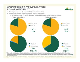 Gas – 27.6 Tcf
Oil – 92 MMBbls
NGLs – 2,382 MMBbls
Gas – 29.7 Tcf
Oil – 92 MMBbls
NGLs – 1,145 MMBbls
CONSIDERABLE RESERVE BASE WITH
ETHANE OPTIONALITY
 27 year proved reserve life based on 2015 production annualized
 Reserve base provides significant exposure to liquids-rich projects
– 3P reserves of over 2.4 BBbl of NGLs and condensate in ethane recovery mode; 35% liquids
1. Ethane rejection occurs when ethane is left in the wellhead gas stream as the gas is processed, rather than being separated out and sold as a liquid after fractionation. When ethane is left in the gas
stream, the BTU content of the residue gas at the outlet of the processing plant is higher. Producers will elect to “reject” ethane when the price received for the higher BTU residue gas is greater than the
price received for the ethane being sold as a liquid after fractionation. When ethane is recovered, the BTU content of the residue gas is lower, but a producer is then able to recover the value of the ethane
sold as a separate NGL product.
2. 1.1 Tcfe of ethane reserves (182 million barrels) was included in 12/31/2015 reserves from the Marcellus Shale as the first de-ethanizer was placed online at the MarkWest Sherwood facility in December
2015 and Antero’s first ethane sales contract is expected to commence in 2017 upon the completion of Mariner East 2.
ETHANE REJECTION(1)(2) ETHANE RECOVERY(1)
60
Marcellus – 29.6 Tcfe
Utica – 7.5 Tcfe
37.1
Tcfe
Marcellus – 34.0 Tcfe
Utica – 8.4 Tcfe
42.4
Tcfe
20%
Liquids
35%
Liquids
 