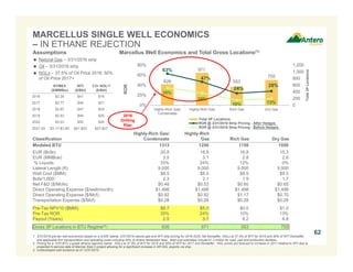 626
971
553
755
63%
47%
24%
28%
35%
24%
10% 13%
0
200
400
600
800
1,000
1,200
0%
20%
40%
60%
80%
Highly-Rich Gas/
Condensate
Highly-Rich Gas Rich Gas Dry Gas
Total3PLocations
ROR
Total 3P Locations
ROR @ 3/31/2016 Strip Pricing - After Hedges
ROR @ 3/31/2016 Strip Pricing - Before Hedges
MARCELLUS SINGLE WELL ECONOMICS
– IN ETHANE REJECTION
62
DRY GAS LOCATIONS RICH GAS LOCATIONS
HIGHLY
RICH GAS
LOCATIONS
Assumptions
 Natural Gas – 3/31/2016 strip
 Oil – 3/31/2016 strip
 NGLs – 37.5% of Oil Price 2016; 50%
of Oil Price 2017+
NYMEX
($/MMBtu)
WTI
($/Bbl)
C3+ NGL(2)
($/Bbl)
2016 $2.26 $41 $16
2017 $2.77 $45 $21
2018 $2.87 $47 $24
2019 $2.93 $49 $25
2020 $3.03 $50 $26
2021-25 $3.17-$3.80 $51-$53 $27-$27
Marcellus Well Economics and Total Gross Locations(1)
Classification
Highly-Rich Gas/
Condensate
Highly-Rich
Gas Rich Gas Dry Gas
Modeled BTU 1313 1250 1150 1050
EUR (Bcfe): 20.8 18.8 16.8 15.3
EUR (MMBoe): 3.5 3.1 2.8 2.6
% Liquids: 33% 24% 12% 0%
Lateral Length (ft): 9,000 9,000 9,000 9,000
Well Cost ($MM): $8.5 $8.5 $8.5 $8.5
Bcfe/1,000’: 2.3 2.1 1.9 1.7
Net F&D ($/Mcfe): $0.48 $0.53 $0.60 $0.65
Direct Operating Expense ($/well/month): $1,498 $1,498 $1,498 $1,498
Direct Operating Expense ($/Mcf): $0.92 $0.92 $1.17 $0.70
Transportation Expense ($/Mcf): $0.28 $0.28 $0.28 $0.28
Pre-Tax NPV10 ($MM): $8.7 $5.3 $0.0 $1.0
Pre-Tax ROR: 35% 24% 10% 13%
Payout (Years): 2.5 3.7 8.2 6.8
Gross 3P Locations in BTU Regime(3): 626 971 553 755
1. 3/31/2016 pre-tax well economics based on a 9,000’ lateral, 3/31/2016 natural gas and WTI strip pricing for 2016-2025, flat thereafter, NGLs at 37.5% of WTI for 2016 and 50% of WTI thereafter,
and applicable firm transportation and operating costs including 50% of Antero Midstream fees. Well cost estimates include $1.2 million for road, pad and production facilities.
2. Pricing for a 1225 BTU y-grade ethane rejection barrel. NGLs at 37.5% of WTI for 2016 and 50% of WTI for 2017 and thereafter. NGL prices are forecast to increase in 2017 relative to WTI due to
projected in-service date of Mariner East 2 project allowing for a significant increase in AR NGL exports via ship.
3. Undeveloped well locations as of 12/31/2015.
2016
Drilling
Plan
 
