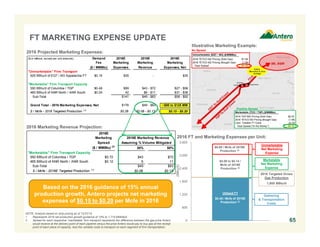 ($ in millions, except per unit amounts) Demand 2016E 2016E 2016E
Fee Marketing Marketing Marketing
($ / MMBtu) Expenses Revenue Expenses, Net
"Unmarketable" Firm Transport
625 BBtu/d of EQT / M3 Appalachia FT $0.15 $35 - $35
"Marketable" Firm Transport Capacity
550 BBtu/d of Columbia / TGP $0.49 $99 $43 - $72 $27 - $56
465 BBtu/d of ANR North / ANR South $0.24 42 $6 - $11 $31 - $36
Sub-Total $141 $49 - $83 $58 - $92
Grand Total - 2016 Marketing Expenses, Net $176 $49 - $83 ~$95 to $125 MM
$ / Mcfe - 2016 Targeted Production (1)
$0.28 $0.08 - $0.13 $0.15 - $0.20
65
NOTE: Analysis based on strip pricing as of 12/31/15.
1. Represents 2016 net production growth guidance of 15% to 1,715 MMcfe/d.
2. Spread for each respective “marketable” firm transport represents the difference between the gas price Antero
would receive at the delivery point of each pipeline versus the price Antero would pay to buy gas at the receipt
point of each piece of capacity, less the variable costs to transport on each segment of firm transportation.
2016 Projected Marketing Expenses:
0
600
1,200
1,800
2,400
3,000
3,600
(BBtu/d)
2016 Targeted Gross
Gas Production
1,885 BBtu/d
$0.06 / Mcfe of 2016E
Production (2)
$0.09 to $0.14 /
Mcfe of 2016E
Production (2)
Utilized FT
$0.45 / Mcfe of 2016E
Production (2)
2016 FT and Marketing Expenses per Unit:
2016 Marketing Revenue Projection:
Based on the 2016 guidance of 15% annual
production growth, Antero projects net marketing
expenses of $0.15 to $0.20 per Mcfe in 2016
Gathering
& Transportation
Costs
Marketable
Net Marketing
Expense
Unmarketable
Net Marketing
Expense
Unmarketable (EQT / M3) ($/MMBtu)
2016 TETCO M2 Pricing (Sold Gas) $1.56
2016 TETCO M2 Pricing (Bought Gas) (1.56)
Total Spread $0.00
Marketable (TCO / TGP) ($/MMBtu)
2016 TGP-500 Pricing (Sold Gas) $2.43
2016 TETCO M2 Pricing (Bought Gas) (1.56)
Less: Variable FT Costs (0.15)
Total Spread ("In the Money") $0.72
Illustrative Marketing Example:
Positive Spread
No Spread
2016E
Marketing 2016E Marketing Revenue
Spread Assuming % Volume Mitigated
($ / MMBtu) (2)
30% 50%
"Marketable" Firm Transport Capacity
550 BBtu/d of Columbia / TGP $0.72 $43 $72
465 BBtu/d of ANR North / ANR South $0.12 6 11
Sub-Total $49 $83
$ / Mcfe - 2016E Targeted Production (1)
$0.08 $0.13
FT MARKETING EXPENSE UPDATE
 