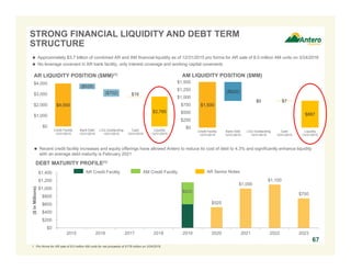 $525
$1,000
$1,100
$750
$0
$200
$400
$600
$800
$1,000
$1,200
$1,400
2015 2016 2017 2018 2019 2020 2021 2022 2023
($inMillions)
$1,500
$887
($620)
$0 $7
$0
$250
$500
$750
$1,000
$1,250
$1,500
Credit Facility
12/31/2015
Bank Debt
12/31/2015
L/Cs Outstanding
12/31/2015
Cash
12/31/2015
Liquidity
12/31/2015
67
STRONG FINANCIAL LIQUIDITY AND DEBT TERM
STRUCTURE
67
$4,000
$2,785
($529)
($702) $16
$0
$1,000
$2,000
$3,000
$4,000
Credit Facility
12/31/2015
Bank Debt
12/31/2015
L/Cs Outstanding
12/31/2015
Cash
12/31/2015
Liquidity
12/31/2015
AR LIQUIDITY POSITION ($MM)(1) AM LIQUIDITY POSITION ($MM)
 Approximately $3.7 billion of combined AR and AM financial liquidity as of 12/31/2015 pro forma for AR sale of 8.0 million AM units on 3/24/2016
 No leverage covenant in AR bank facility, only interest coverage and working capital covenants
AR Credit Facility AR Senior Notes
DEBT MATURITY PROFILE(1)
 Recent credit facility increases and equity offerings have allowed Antero to reduce its cost of debt to 4.3% and significantly enhance liquidity
with an average debt maturity is February 2021
AM Credit Facility
$620
1. Pro forma for AR sale of 8.0 million AM units for net proceeds of $178 million on 3/24/2016.
 