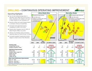 Utica Marcellus
2014 2015 Q1 2016 Q1 2016 vs. 2014 2014 2015 Q1 2016 Q1 2016 vs. 2014
Activity Levels
Average Rigs Running 4 5 1 (75%) 14 9 7 (50%)
Average Completion Crews 2.0 3.0 1.5 (25%) 5.5 2.0 4.0 (27%)
Operational Improvements
Drilling Days 29 31 24 17% 29 24 21 28%
Average Lateral Length (Ft) 8,543 8,575 9,232 8% 8,052 8,910 9,456 17%
Stages per Well 47 49 53 12% 40 45 47 17%
Stage Length 183 175 175 4% 200 200 200 0%
Stages per Day 3.2 3.7 4.4 38% 3.2 3.5 3.8 19%
Well Cost & Performance Improvements
D&C per 1,000' $1.55 $1.36 $1.14 (26%) $1.34 $1.18 $0.95 (29%)
EUR per 1,000' (Bcf) (1)
1.4 1.6 1.6 14% 1.5 1.7 2.0 33%
EUR per 1,000' (Bcfe) (1)
1.5 1.5 1.8 20% 1.8 1.9 2.3 28%
Marcellus ShaleUtica Shale Ohio
6
Operating Highlights
 Top 10 best drilling footage days in
Marcellus since 2009 have all occurred in
2016, including 5,291’ drilled in 24 hours
in West Virginia on the Charleston 3H
 Recently drilled and cased longest lateral
in company history at 14,024 feet
 Increased sand placement during
completions to 98% in Q1 2016
 Stayed within targeted zone for 98% of
lateral length drilled in Q1 2016
 Utilizing new floating casing procedure,
reducing casing run time by over 12 hours
 Increased proppant loading and shorter
stages in certain areas of the Marcellus
1. Based on statistics for wells completed within each respective period.
2. Year end 2016 forecast.
$1.14
1.6
1.8
$0.95
2.0
2.31.8
9,000 9,0005% 12%
DRILLING – CONTINUOUS OPERATING IMPROVEMENT
(2) (2)
 