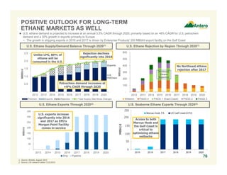 POSITIVE OUTLOOK FOR LONG-TERM
ETHANE MARKETS AS WELL
U.S. Ethane Supply/Demand Balance Through 2020(1)
1. Source: Bentek, August 2015.
2. Source: Citi research dated 7/15/2015.
U.S. Ethane Exports Through 2020(2)
 U.S. ethane demand is projected to increase at an annual 3.5% CAGR through 2020, primarily based on an ≈8% CAGR for U.S. petrochem
demand and a 30% growth in exports primarily to Europe
− The growth in shipping exports in 2016 and 2017 is driven by Enterprise Products’ 200 MBbl/d export facility on the Gulf Coast
-
0.5
1.0
1.5
2.0
2.5
2012 2013 2014 2015 2016 2017 2018 2019 2020
MMBb/d
Petchem Exports Rejection Total Supply (Net Stock Change)
U.S. Seaborne Ethane Exports Through 2020(2)
-
50
100
150
200
250
300
350
2013 2014 2015 2016 2017 2018 2019 2020
MBbl/d
Ship Pipeline
250
200
150
100
50
MBbl/d
U.S. exports increase
significantly into 2016
and 2017 as EPD’s
Morgan Point Facility
comes in-service
U.S. Ethane Rejection by Region Through 2020(1)
Access to both
Marcus Hook and
the Gulf Coast is
critical to
optimizing ethane
netbacks
Rejection declines
significantly into 2018
Unlike LPG, 80% of
ethane will be
consumed in the U.S.
Petrochem demand increases at
≈8% CAGR through 2020
-
100
200
300
400
500
600
2012 2013 2014 2015 2016 2017 2018 2019 2020
MBbl/d
Williston PADD 4 PADD 1 (East Coast) PADD 2 PADD 3
No Northeast ethane
rejection after 2017
76
Northeast
Ethane
Rejection
Exports
U.S.
PetChem
 