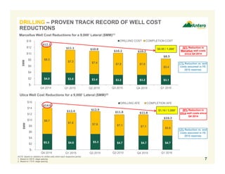 DRILLING – PROVEN TRACK RECORD OF WELL COST
REDUCTIONS
7
Marcellus Well Cost Reductions for a 9,000’ Lateral ($MM)(1)
NOTE: Based on statistics for drilled wells within each respective period.
1. Based on 200 ft. stage spacing.
2. Based on 175 ft. stage spacing.
$5.3 $4.6 $5.3 $4.7 $4.7 $4.7
$8.7
$7.8
$7.6 $7.1 $7.1
$5.6
$-
$2
$4
$6
$8
$10
$12
$14
$16
2014 Q4 2015 Q1 2015 Q2 2015 Q3 2015 Q4 2016 Q1
$MM
DRILLING AFE COMPLETION AFE
$14.0
$12.4 $12.9
$11.8 $11.8
29% Reduction in
Utica well costs since
Q4 2014
Utica Well Cost Reductions for a 9,000’ Lateral ($MM)(2)
$4.0 $3.8 $3.4 $3.2 $3.2 $3.1
$8.3
$7.3 $7.4 $7.0 $7.0
$5.4
$-
$2
$4
$6
$8
$10
$12
$14
2014 Q4 2015 Q1 2015 Q2 2015 Q3 2015 Q4 2016 Q1
$MM
DRILLING AFE COMPLETION AFE
$12.3
$11.1 $10.8
$10.2 $10.2
$0.95 / 1,000’
32% Reduction in
Marcellus well costs
since Q4 2014
17% Reduction vs. well
costs assumed in YE
2015 reserves
13% Reduction vs. well
costs assumed in YE
2015 reserves
$1.14 / 1,000’
Q4 2014 Q1 2015 Q2 2015 Q3 2015 Q4 2015 Q1 2016
Q4 2014 Q1 2015 Q2 2015 Q3 2015 Q4 2015 Q1 2016
COST COST
$8.5
$10.3
 