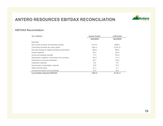 ANTERO RESOURCES EBITDAX RECONCILIATION
79
EBITDAX Reconciliation
($ in millions) Quarter Ended LTM Ended
12/31/2015 12/31/2015
EBITDAX:
Net income including noncontrolling interest $175.6 $980.0
Commodity derivative fair value (gains) (545.1) (2,381.5)
Net cash receipts on settled derivatives instruments 269.9 856.6
Interest expense 60.5 234.4
Income tax expense (benefit) 77.2 575.9
Depreciation, depletion, amortization and accretion 162.2 711.4
Impairment of unproved properties 60.7 104.3
Exploration expense 0.8 3.8
Equity-based compensation expense 18.6 97.9
State franchise taxes (0.1) 0.1
Contract termination and rig stacking 27.6 38.5
Consolidated Adjusted EBITDAX $307.8 $1,221.4
 