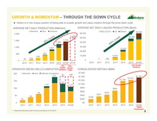 $198
$341
$434
$649
$1,164
$1,351
$0
$200
$400
$600
$800
$1,000
$1,200
$1,400
$1,600
2010 2011 2012 2013 2014 2015 2016E
$1,221
0
10,000
20,000
30,000
40,000
50,000
60,000
2010 2011 2012 2013 2014 2015 2016E
NGLs (C3+) Oil Ethane
5 246
6,436
23,051
48,298
60,000
24% Growth
Guidance
1. Represents Bloomberg street consensus estimates as of 4/15/2016.
1,715
2,058
0
600
1,200
1,800
2,400
2010 2011 2012 2013 2014 2015 2016E 2017E
Marcellus Utica Guidance
30 124
239
522
1,007
1,493
8
AVERAGE NET DAILY PRODUCTION (MMcfe/d)
0
50
100
150
200
2010 2011 2012 2013 2014 2015 2016E
Marcellus Utica Deferred Completions
19
38
60
114
177 181
131
110
180
OPERATED GROSS WELLS COMPLETED
AVERAGE NET DAILY LIQUIDS PRODUCTION (Bbl/d)
15%
Growth
Guidance
20%
Growth
Target
 Antero is in the unique position of being able to sustain growth and value creation through the price down cycle
CONSOLIDATED EBITDAX ($MM)
Street
Consensus(1)
GROWTH & MOMENTUM – THROUGH THE DOWN CYCLE
 