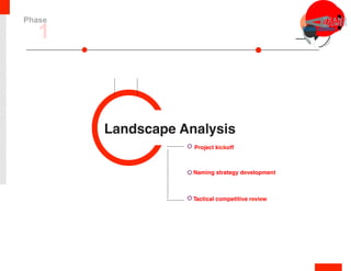 ---------
---------
---------
---------
Landscape Analysis
--------------------------
Project kickoff
Naming strategy development
Tactical competitive review
1
Phase
 