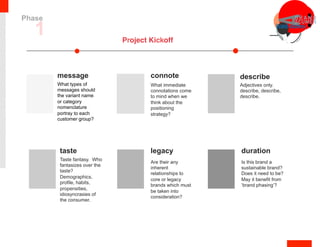Project Kickoff
What immediate
connotations come
to mind when we
think about the
positioning
strategy?
connote
Adjectives only.
describe, describe,
describe.
describe
Taste fantasy. Who
fantasizes over the
taste?
Demographics,
profile, habits,
propensities,
idiosyncrasies of
the consumer.
taste
Are their any
inherent
relationships to
core or legacy
brands which must
be taken into
consideration?
legacy
Is this brand a
sustainable brand?
Does it need to be?
May it benefit from
‘brand phasing’?
duration
What types of
messages should
the variant name
or category
nomenclature
portray to each
customer group?
message
1
Phase
 
