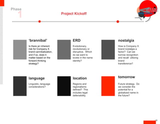 Project Kickoff
18
Evolutionary,
revolutionary or
disruptive. Which
do we want to
evoke in the name
identity?
ERD
How is Company X
brand nostalgia a
factor? Can we
borrow recognition
and recall utilizing
brand
transference?
nostalgia
Linguistic, language
considerations?
language
Regions and
regionalisms
defined? This
includes legal
defensibility.
location
Future strategy. Do
we consider the
potential for a
globalized name in
the future?
tomorrow
Is there an inherent
risk for Company X
brand cannibalization,
and if so, does it
matter based on the
forward thinking
strategy?
‘brannibal’
1
Phase
 