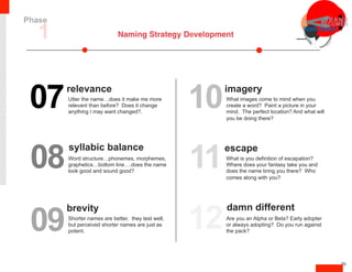 Naming Strategy Development
20
07Utter the name…does it make me more
relevant than before? Does it change
anything I may want changed?.
08Word structure…phonemes, morphemes,
graphetics…bottom line….does the name
look good and sound good?
09Shorter names are better, they test well,
but perceived shorter names are just as
potent.
10What images come to mind when you
create a word? Paint a picture in your
mind. The perfect location? And what will
you be doing there?
11What is you definition of escapation?
Where does your fantasy take you and
does the name bring you there? Who
comes along with you?
12Are you an Alpha or Beta? Early adopter
or always adopting? Do you run against
the pack?
syllabic balance
brevity
relevance imagery
escape
damn different
1
Phase
 