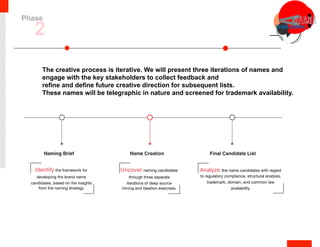 -----------------------------------------------------------------------------------------------------------------------------------------
Naming Brief Final Candidate ListName Creation
Identify the framework for
developing the brand name
candidates, based on the insights
from the naming strategy.
Analyze the name candidates with regard
to regulatory compliance, structural analysis,
trademark, domain, and common law
availability.
Uncover naming candidates
through three separate
iterations of deep source
mining and ideation exercises.
The creative process is iterative. We will present three iterations of names and
engage with the key stakeholders to collect feedback and
refine and define future creative direction for subsequent lists.
These names will be telegraphic in nature and screened for trademark availability.
2
Phase
 
