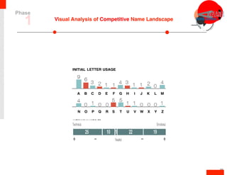 23
Visual Analysis of Competitive Name Landscape
1
Phase
 
