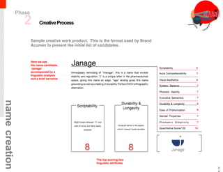 CreativeProcess
2
namecreation
Sample creative work product. This is the format used by Brand
Acumen to present the initial list of candidates.
Here we see
the name candidate,
‘Janage’
accompanied by a
linguistic analysis
and a brief narrative
The top scoring two
linguistic attributes
2
Phase
 