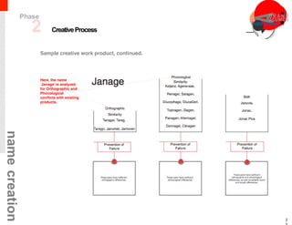 CreativeProcess
2
namecreation
Sample creative work product, continued.
Here, the name
‘Janage’ is analyzed
for Orthographic and
Phonological
conﬂicts with existing
products.
2
Phase
 