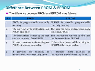 21
Difference Between PROM & EPROM
 The difference between PROM and EPROM is as follows:
S.# PROM EPROM
1. PROM is programmable read only
memory
EPROM is erasable programmable
read only memory
2. The user can write instructions on
PROM only once
The user can write instructions many
times on EPROM
3. The instructions written by the user
can not be erased from PROM
The instructions written by the user
can be erased from EPROM
4. If there is an error while writing on
PROM, it becomes unusable.
If there is an error while writing on
EPROM, it becomes usable.
5. It provides less usability as
instructions are written only once.
It provides more usability as
instructions are written many times.
 