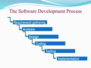 Requirement gathering
Analysis
Design
Coding
Testing
Implementation
The Software Development Process
 