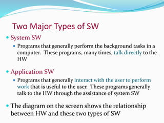 Two Major Types of SW
 System SW
 Programs that generally perform the background tasks in a
computer. These programs, many times, talk directly to the
HW
 Application SW
 Programs that generally interact with the user to perform
work that is useful to the user. These programs generally
talk to the HW through the assistance of system SW
 The diagram on the screen shows the relationship
between HW and these two types of SW
 