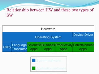 System software
Application software
Hardware
Operating System
Utility
Language
Translator
Device Driver
Scientific
Apps.
Business
Apps.
Productivity
Apps.
Entertainment
Apps.
Relationship between HW and these two types of
SW
 