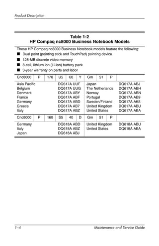 1–4 Maintenance and Service Guide
Product Description
Table 1-2
HP Compaq nc8000 Business Notebook Models
These HP Compaq nc8000 Business Notebook models feature the following:
■ Dual point (pointing stick and TouchPad) pointing device
■ 128-MB discrete video memory
■ 8-cell, lithium ion (Li-Ion) battery pack
■ 3-year warranty on parts and labor
Cnc8000 P 170 U5 60 Y Gm 51 P
Asia Pacific
Belgium
Denmark
France
Germany
Greece
Italy
DQ617A UUF
DQ617A UUG
DQ617A ABY
DQ617A ABF
DQ617A ABD
DQ617A AB7
DQ617A ABZ
Japan
The Netherlands
Norway
Portugal
Sweden/Finland
United Kingdom
United States
DQ617A ABJ
DQ617A ABH
DQ617A ABN
DQ617A AB9
DQ617A AK8
DQ617A ABU
DQ617A ABA
Cnc8000 P 160 S5 40 D Gm 51 P
Germany
Italy
Japan
DQ618A ABD
DQ618A ABZ
DQ618A ABJ
United Kingdom
United States
DQ618A ABU
DQ618A ABA
 