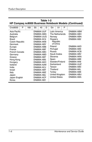 1–6 Maintenance and Service Guide
Product Description
Cnc8000 P 160 S5 40 D Gn 51 P
Asia Pacific
Australia
Belgium
Brazil
Czech Republic
Denmark
Europe
France
French Canada
Germany
Greece
Hong Kong
Hungary
Iceland
India
Israel
Italy
Japan
Japan English
Korea
DN889A UUF
DN889A ABG
DN889A UUG
DN889A AC4
DN889A AKB
DN889A ABY
DN889A ABB
DN889A ABF
DN889A ABC
DN889A ABD
DN889A AB7
DN889A AB5
DN889A AKC
DN889A A2M
DN889A ACJ
DN889A ABT
DN889A ABZ
DN889A ABJ
DN889A ACF
DN889A AB1
Latin America
The Netherlands
Norway
People’s
Republic
of China
Poland
Portugal
Russia
Saudi Arabia
Slovenia
Spain
Sweden/Finland
Switzerland
Taiwan
Thailand
Turkey
United Kingdom
United States
DN889A ABM
DN889A ABH
DN889A ABN
DN889A AB2
DN889A AKD
DN889A AB9
DN889A ACB
DN889A ABV
DN889A AKN
DN889A ABE
DN889A AK8
DN889A UUZ
DN889A AB0
DN889A AKL
DN889A AB8
DN889A ABU
DN889A ABA
Table 1-2
HP Compaq nc8000 Business Notebook Models (Continued)
 