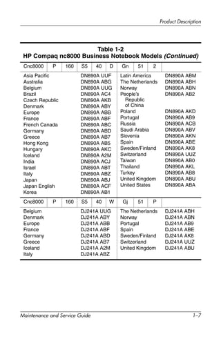 Product Description
Maintenance and Service Guide 1–7
Cnc8000 P 160 S5 40 D Gn 51 2
Asia Pacific
Australia
Belgium
Brazil
Czech Republic
Denmark
Europe
France
French Canada
Germany
Greece
Hong Kong
Hungary
Iceland
India
Israel
Italy
Japan
Japan English
Korea
DN890A UUF
DN890A ABG
DN890A UUG
DN890A AC4
DN890A AKB
DN890A ABY
DN890A ABB
DN890A ABF
DN890A ABC
DN890A ABD
DN890A AB7
DN890A AB5
DN890A AKC
DN890A A2M
DN890A ACJ
DN890A ABT
DN890A ABZ
DN890A ABJ
DN890A ACF
DN890A AB1
Latin America
The Netherlands
Norway
People’s
Republic
of China
Poland
Portugal
Russia
Saudi Arabia
Slovenia
Spain
Sweden/Finland
Switzerland
Taiwan
Thailand
Turkey
United Kingdom
United States
DN890A ABM
DN890A ABH
DN890A ABN
DN890A AB2
DN890A AKD
DN890A AB9
DN890A ACB
DN890A ABV
DN890A AKN
DN890A ABE
DN890A AK8
DN890A UUZ
DN890A AB0
DN890A AKL
DN890A AB8
DN890A ABU
DN890A ABA
Cnc8000 P 160 S5 40 W Gj 51 P
Belgium
Denmark
Europe
France
Germany
Greece
Iceland
Italy
DJ241A UUG
DJ241A ABY
DJ241A ABB
DJ241A ABF
DJ241A ABD
DJ241A AB7
DJ241A A2M
DJ241A ABZ
The Netherlands
Norway
Portugal
Spain
Sweden/Finland
Switzerland
United Kingdom
DJ241A ABH
DJ241A ABN
DJ241A AB9
DJ241A ABE
DJ241A AK8
DJ241A UUZ
DJ241A ABU
Table 1-2
HP Compaq nc8000 Business Notebook Models (Continued)
 