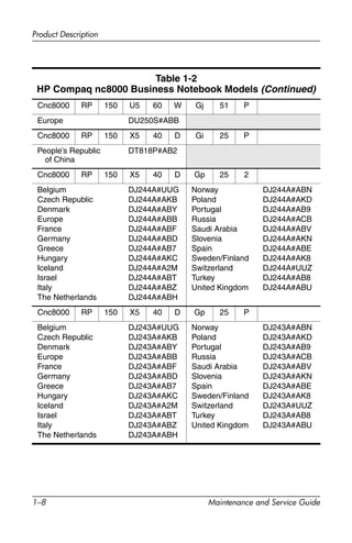 1–8 Maintenance and Service Guide
Product Description
Cnc8000 RP 150 U5 60 W Gj 51 P
Europe DU250S#ABB
Cnc8000 RP 150 X5 40 D Gi 25 P
People’s Republic
of China
DT818P#AB2
Cnc8000 RP 150 X5 40 D Gp 25 2
Belgium
Czech Republic
Denmark
Europe
France
Germany
Greece
Hungary
Iceland
Israel
Italy
The Netherlands
DJ244A#UUG
DJ244A#AKB
DJ244A#ABY
DJ244A#ABB
DJ244A#ABF
DJ244A#ABD
DJ244A#AB7
DJ244A#AKC
DJ244A#A2M
DJ244A#ABT
DJ244A#ABZ
DJ244A#ABH
Norway
Poland
Portugal
Russia
Saudi Arabia
Slovenia
Spain
Sweden/Finland
Switzerland
Turkey
United Kingdom
DJ244A#ABN
DJ244A#AKD
DJ244A#AB9
DJ244A#ACB
DJ244A#ABV
DJ244A#AKN
DJ244A#ABE
DJ244A#AK8
DJ244A#UUZ
DJ244A#AB8
DJ244A#ABU
Cnc8000 RP 150 X5 40 D Gp 25 P
Belgium
Czech Republic
Denmark
Europe
France
Germany
Greece
Hungary
Iceland
Israel
Italy
The Netherlands
DJ243A#UUG
DJ243A#AKB
DJ243A#ABY
DJ243A#ABB
DJ243A#ABF
DJ243A#ABD
DJ243A#AB7
DJ243A#AKC
DJ243A#A2M
DJ243A#ABT
DJ243A#ABZ
DJ243A#ABH
Norway
Poland
Portugal
Russia
Saudi Arabia
Slovenia
Spain
Sweden/Finland
Switzerland
Turkey
United Kingdom
DJ243A#ABN
DJ243A#AKD
DJ243A#AB9
DJ243A#ACB
DJ243A#ABV
DJ243A#AKN
DJ243A#ABE
DJ243A#AK8
DJ243A#UUZ
DJ243A#AB8
DJ243A#ABU
Table 1-2
HP Compaq nc8000 Business Notebook Models (Continued)
 