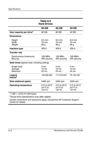 6–6 Maintenance and Service Guide
Specifications
Table 6-5
Hard Drives
80-GB 60-GB 40-GB
User capacity per drive1
80 GB 60 GB 40 GB
Dimensions
Height
Width
Weight
9.5 mm
70 mm
99 g
9.5 mm
70 mm
99 g
9.5 mm
70 mm
99 g
Interface type ATA-5 ATA-5 ATA-5
Transfer rate
Synchronous (maximum)
Security
100 MB/s
ATA security
100 MB/s
ATA security
100 MB/s
ATA security
Seek times (typical read, including setting)
Single track
Average
Maximum
3 ms
13 ms
24 ms
3 ms
13 ms
24 ms
3 ms
13 ms
24 ms
Logical
blocks2
156,280,320 117,210,240 78,140,160
Disk rotational speed 5400 rpm 5400 rpm 5400 rpm
Operating temperature 5°C to 55°C
(41°F to
131°F)
5°C to 55°C
(41°F to
131°F)
5°C to 55°C
(41°F to
131°F)
1
1 GB = 1,073,741,824 bytes.
2
Actual drive specifications may differ slightly.
Certain restrictions and exclusions apply. Consult the HP Customer Support
Center for details.
 
