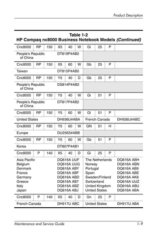 Product Description
Maintenance and Service Guide 1–9
Cnc8000 RP 150 X5 40 W Gi 25 P
People’s Republic
of China
DT819P#AB2
Cnc8000 RP 150 X5 60 W Gb 25 P
Taiwan DT815P#AB0
Cnc8000 RP 150 Y5 40 D Gb 25 P
People’s Republic
of China
DS814P#AB2
Cnc8000 RP 150 Y5 40 W Gi 51 P
People’s Republic
of China
DT817P#AB2
Cnc8000 RP 150 Y5 60 W Gi 51 P
United States DH936U#ABA French Canada DH936U#ABC
Cnc8000 RP 150 Y5 60 W GN 51 H
Europe DU256S#ABB
Cnc8000 RP 150 Y5 60 W Gb 51 P
Korea DT807P#AB1
Cnc8000 P 140 X5 40 D Gi 25 P
Asia Pacific
Belgium
Denmark
France
Germany
Greece
Italy
Japan
DQ616A UUF
DQ616A UUG
DQ616A ABY
DQ616A ABF
DQ616A ABD
DQ616A AB7
DQ616A ABZ
DQ616A ABJ
The Netherlands
Norway
Portugal
Spain
Sweden/Finland
Switzerland
United Kingdom
United States
DQ616A ABH
DQ616A ABN
DQ616A AB9
DQ616A ABE
DQ616A AK8
DQ616A UUZ
DQ616A ABU
DQ616A ABA
Cnc8000 P 140 X5 40 D Gn 25 P
French Canada DH917U ABC United States DH917U ABA
Table 1-2
HP Compaq nc8000 Business Notebook Models (Continued)
 