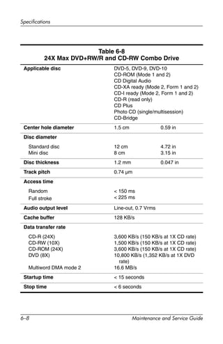 6–8 Maintenance and Service Guide
Specifications
Table 6-8
24X Max DVD+RW/R and CD-RW Combo Drive
Applicable disc DVD-5, DVD-9, DVD-10
CD-ROM (Mode 1 and 2)
CD Digital Audio
CD-XA ready (Mode 2, Form 1 and 2)
CD-I ready (Mode 2, Form 1 and 2)
CD-R (read only)
CD Plus
Photo CD (single/multisession)
CD-Bridge
Center hole diameter 1.5 cm 0.59 in
Disc diameter
Standard disc
Mini disc
12 cm
8 cm
4.72 in
3.15 in
Disc thickness 1.2 mm 0.047 in
Track pitch 0.74 µm
Access time
Random
Full stroke
< 150 ms
< 225 ms
Audio output level Line-out, 0.7 Vrms
Cache buffer 128 KB/s
Data transfer rate
CD-R (24X)
CD-RW (10X)
CD-ROM (24X)
DVD (8X)
Multiword DMA mode 2
3,600 KB/s (150 KB/s at 1X CD rate)
1,500 KB/s (150 KB/s at 1X CD rate)
3,600 KB/s (150 KB/s at 1X CD rate)
10,800 KB/s (1,352 KB/s at 1X DVD
rate)
16.6 MB/s
Startup time < 15 seconds
Stop time < 6 seconds
 