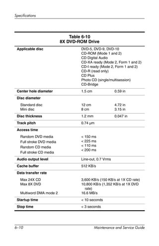 6–10 Maintenance and Service Guide
Specifications
Table 6-10
8X DVD-ROM Drive
Applicable disc DVD-5, DVD-9, DVD-10
CD-ROM (Mode 1 and 2)
CD Digital Audio
CD-XA ready (Mode 2, Form 1 and 2)
CD-I ready (Mode 2, Form 1 and 2)
CD-R (read only)
CD Plus
Photo CD (single/multisession)
CD-Bridge
Center hole diameter 1.5 cm 0.59 in
Disc diameter
Standard disc
Mini disc
12 cm
8 cm
4.72 in
3.15 in
Disc thickness 1.2 mm 0.047 in
Track pitch 0.74 µm
Access time
Random DVD media
Full stroke DVD media
Random CD media
Full stroke CD media
< 150 ms
< 225 ms
< 110 ms
< 200 ms
Audio output level Line-out, 0.7 Vrms
Cache buffer 512 KB/s
Data transfer rate
Max 24X CD
Max 8X DVD
Multiword DMA mode 2
3,600 KB/s (150 KB/s at 1X CD rate)
10,800 KB/s (1,352 KB/s at 1X DVD
rate)
16.6 MB/s
Startup time < 10 seconds
Stop time < 3 seconds
 