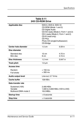 Specifications
Maintenance and Service Guide 6–11
Table 6-11
24X CD-ROM Drive
Applicable disc DVD-5, DVD-9, DVD-10
CD-ROM (Mode 1 and 2)
CD Digital Audio
CD-XA ready (Mode 2, Form 1 and 2)
CD-I ready (Mode 2, Form 1 and 2)
CD-R (read only)
CD Plus
Photo CD (single/multisession)
CD-Bridge
Center hole diameter 1.5 cm 0.59 in
Disc diameter
Standard disc
Mini disc
12 cm
8 cm
4.72 in
3.15 in
Disc thickness 1.2 mm 0.047 in
Track pitch 1.6 µm
Access time
Random
Full stroke
< 150 ms
< 300 ms
Audio output level Line-out, 0.7 Vrms
Cache buffer 128 KB/s
Data transfer rate
Sustained (16X)
Variable
Multiword DMA mode 2
2,400 KB/s
1,500 to 3,600 KB/s (10X to 24X)
16.6 MB/s
Startup time < 8 seconds
Stop time < 4 seconds
 