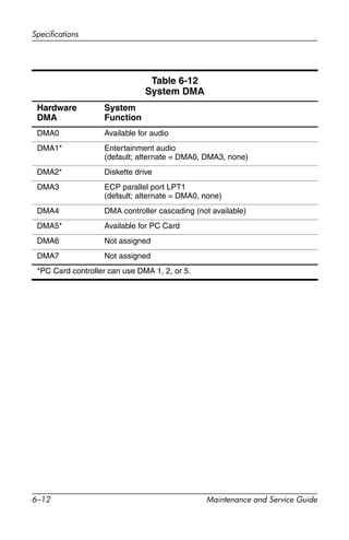 6–12 Maintenance and Service Guide
Specifications
Table 6-12
System DMA
Hardware
DMA
System
Function
DMA0 Available for audio
DMA1* Entertainment audio
(default; alternate = DMA0, DMA3, none)
DMA2* Diskette drive
DMA3 ECP parallel port LPT1
(default; alternate = DMA0, none)
DMA4 DMA controller cascading (not available)
DMA5* Available for PC Card
DMA6 Not assigned
DMA7 Not assigned
*PC Card controller can use DMA 1, 2, or 5.
 