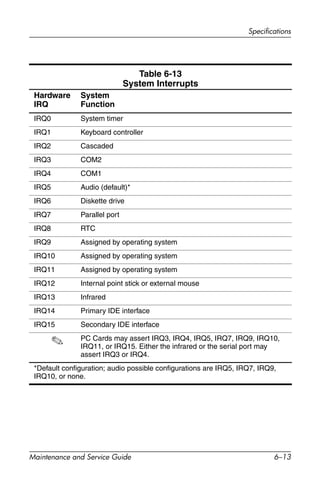 Specifications
Maintenance and Service Guide 6–13
Table 6-13
System Interrupts
Hardware
IRQ
System
Function
IRQ0 System timer
IRQ1 Keyboard controller
IRQ2 Cascaded
IRQ3 COM2
IRQ4 COM1
IRQ5 Audio (default)*
IRQ6 Diskette drive
IRQ7 Parallel port
IRQ8 RTC
IRQ9 Assigned by operating system
IRQ10 Assigned by operating system
IRQ11 Assigned by operating system
IRQ12 Internal point stick or external mouse
IRQ13 Infrared
IRQ14 Primary IDE interface
IRQ15 Secondary IDE interface
✎ PC Cards may assert IRQ3, IRQ4, IRQ5, IRQ7, IRQ9, IRQ10,
IRQ11, or IRQ15. Either the infrared or the serial port may
assert IRQ3 or IRQ4.
*Default configuration; audio possible configurations are IRQ5, IRQ7, IRQ9,
IRQ10, or none.
 