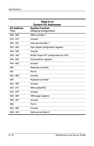 6–14 Maintenance and Service Guide
Specifications
Table 6-14
System I/O Addresses
I/O Address
(hex)
System Function
(shipping configuration)
000 - 00F DMA controller 1
010 - 01F Unused
020 - 021 Interrupt controller 1
022 - 024 Opti chipset configuration registers
025 - 03F Unused
02E - 02F 87334 “Super I/O” configuration for CPU
040 - 05F Counter/timer registers
044 - 05F Unused
060 Keyboard controller
061 Port B
062 - 063 Unused
064 Keyboard controller
065 - 06F Unused
070 - 071 NMI enable/RTC
072 - 07F Unused
080 - 08F DMA page registers
090 - 091 Unused
092 Port A
093 - 09F Unused
0A0 - 0A1 Interrupt controller 2
 