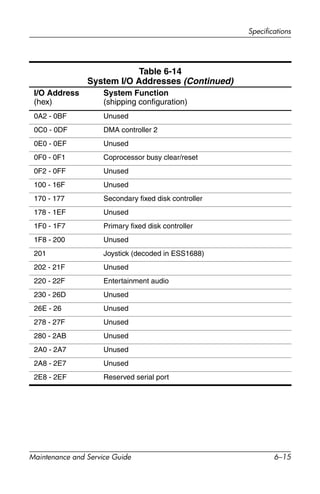 Specifications
Maintenance and Service Guide 6–15
I/O Address
(hex)
System Function
(shipping configuration)
0A2 - 0BF Unused
0C0 - 0DF DMA controller 2
0E0 - 0EF Unused
0F0 - 0F1 Coprocessor busy clear/reset
0F2 - 0FF Unused
100 - 16F Unused
170 - 177 Secondary fixed disk controller
178 - 1EF Unused
1F0 - 1F7 Primary fixed disk controller
1F8 - 200 Unused
201 Joystick (decoded in ESS1688)
202 - 21F Unused
220 - 22F Entertainment audio
230 - 26D Unused
26E - 26 Unused
278 - 27F Unused
280 - 2AB Unused
2A0 - 2A7 Unused
2A8 - 2E7 Unused
2E8 - 2EF Reserved serial port
Table 6-14
System I/O Addresses (Continued)
 