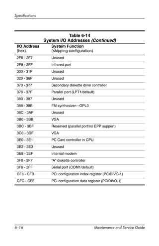 6–16 Maintenance and Service Guide
Specifications
I/O Address
(hex)
System Function
(shipping configuration)
2F0 - 2F7 Unused
2F8 - 2FF Infrared port
300 - 31F Unused
320 - 36F Unused
370 - 377 Secondary diskette drive controller
378 - 37F Parallel port (LPT1/default)
380 - 387 Unused
388 - 38B FM synthesizer—OPL3
38C - 3AF Unused
3B0 - 3BB VGA
3BC - 3BF Reserved (parallel port/no EPP support)
3C0 - 3DF VGA
3E0 - 3E1 PC Card controller in CPU
3E2 - 3E3 Unused
3E8 - 3EF Internal modem
3F0 - 3F7 “A” diskette controller
3F8 - 3FF Serial port (COM1/default)
CF8 - CFB PCI configuration index register (PCIDIVO-1)
CFC - CFF PCI configuration data register (PCIDIVO-1)
Table 6-14
System I/O Addresses (Continued)
 