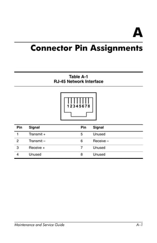 Maintenance and Service Guide A–1
A
Connector Pin Assignments
Table A-1
RJ-45 Network Interface
Pin Signal Pin Signal
1 Transmit + 5 Unused
2 Transmit – 6 Receive –
3 Receive + 7 Unused
4 Unused 8 Unused
 