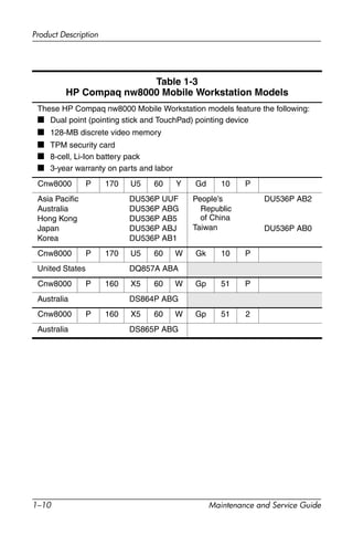 1–10 Maintenance and Service Guide
Product Description
Table 1-3
HP Compaq nw8000 Mobile Workstation Models
These HP Compaq nw8000 Mobile Workstation models feature the following:
■ Dual point (pointing stick and TouchPad) pointing device
■ 128-MB discrete video memory
■ TPM security card
■ 8-cell, Li-Ion battery pack
■ 3-year warranty on parts and labor
Cnw8000 P 170 U5 60 Y Gd 10 P
Asia Pacific
Australia
Hong Kong
Japan
Korea
DU536P UUF
DU536P ABG
DU536P AB5
DU536P ABJ
DU536P AB1
People’s
Republic
of China
Taiwan
DU536P AB2
DU536P AB0
Cnw8000 P 170 U5 60 W Gk 10 P
United States DQ857A ABA
Cnw8000 P 160 X5 60 W Gp 51 P
Australia DS864P ABG
Cnw8000 P 160 X5 60 W Gp 51 2
Australia DS865P ABG
 