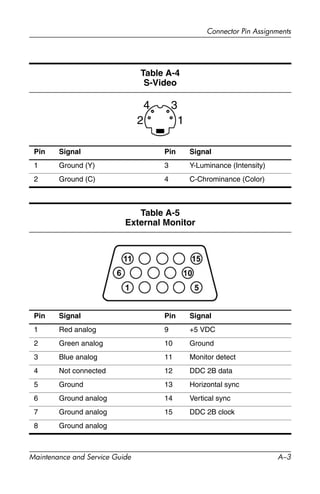 Connector Pin Assignments
Maintenance and Service Guide A–3
Table A-4
S-Video
Pin Signal Pin Signal
1 Ground (Y) 3 Y-Luminance (Intensity)
2 Ground (C) 4 C-Chrominance (Color)
Table A-5
External Monitor
Pin Signal Pin Signal
1 Red analog 9 +5 VDC
2 Green analog 10 Ground
3 Blue analog 11 Monitor detect
4 Not connected 12 DDC 2B data
5 Ground 13 Horizontal sync
6 Ground analog 14 Vertical sync
7 Ground analog 15 DDC 2B clock
8 Ground analog
12
4 3
 