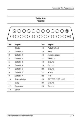 Connector Pin Assignments
Maintenance and Service Guide A–5
Table A-8
Parallel
Pin Signal Pin Signal
1 Strobe 14 Auto linefeed
2 Data bit 0 15 Error
3 Data bit 1 16 Initialize paper
4 Data bit 2 17 Select in
5 Data bit 3 18 Ground
6 Data bit 4 19 Ground
7 Data bit 5 20 Ground
8 Data bit 6 21 +5VS
9 Data bit 7 22 PTF
10 Acknowledge 23 EXTFDD_VCC (+5V)
11 Busy 24 Ground
12 Paper end 25 Ground
13 Select
 