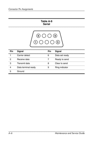A–6 Maintenance and Service Guide
Connector Pin Assignments
Table A-9
Serial
Pin Signal Pin Signal
1 Carrier detect 6 Data set ready
2 Receive data 7 Ready to send
3 Transmit data 8 Clear to send
4 Data terminal ready 9 Ring indicator
5 Ground
 