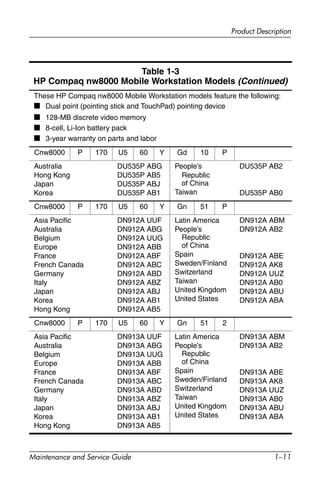 Product Description
Maintenance and Service Guide 1–11
These HP Compaq nw8000 Mobile Workstation models feature the following:
■ Dual point (pointing stick and TouchPad) pointing device
■ 128-MB discrete video memory
■ 8-cell, Li-Ion battery pack
■ 3-year warranty on parts and labor
Cnw8000 P 170 U5 60 Y Gd 10 P
Australia
Hong Kong
Japan
Korea
DU535P ABG
DU535P AB5
DU535P ABJ
DU535P AB1
People’s
Republic
of China
Taiwan
DU535P AB2
DU535P AB0
Cnw8000 P 170 U5 60 Y Gn 51 P
Asia Pacific
Australia
Belgium
Europe
France
French Canada
Germany
Italy
Japan
Korea
Hong Kong
DN912A UUF
DN912A ABG
DN912A UUG
DN912A ABB
DN912A ABF
DN912A ABC
DN912A ABD
DN912A ABZ
DN912A ABJ
DN912A AB1
DN912A AB5
Latin America
People’s
Republic
of China
Spain
Sweden/Finland
Switzerland
Taiwan
United Kingdom
United States
DN912A ABM
DN912A AB2
DN912A ABE
DN912A AK8
DN912A UUZ
DN912A AB0
DN912A ABU
DN912A ABA
Cnw8000 P 170 U5 60 Y Gn 51 2
Asia Pacific
Australia
Belgium
Europe
France
French Canada
Germany
Italy
Japan
Korea
Hong Kong
DN913A UUF
DN913A ABG
DN913A UUG
DN913A ABB
DN913A ABF
DN913A ABC
DN913A ABD
DN913A ABZ
DN913A ABJ
DN913A AB1
DN913A AB5
Latin America
People’s
Republic
of China
Spain
Sweden/Finland
Switzerland
Taiwan
United Kingdom
United States
DN913A ABM
DN913A AB2
DN913A ABE
DN913A AK8
DN913A UUZ
DN913A AB0
DN913A ABU
DN913A ABA
Table 1-3
HP Compaq nw8000 Mobile Workstation Models (Continued)
 