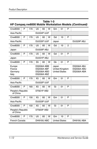 1–12 Maintenance and Service Guide
Product Description
Cnw8000 P 170 U5 60 W Gm 51 P
Asia Pacific DU534P UUF
Cnw8000 P 170 U5 60 W Gd 10 P
Asia Pacific DU535P UUF Japan DU529P ABJ
Cnw8000 P 170 U5 60 W Gd 10 2
Japan DU530P ABJ
Cnw8000 P 170 U5 60 W Gd 51 P
Japan DU531P ABJ
Cnw8000 P 170 S5 60 W Gk 51 P
Europe
France
Germany
Italy
DQ556A ABB
DQ556A ABF
DQ556A ABD
DQ556A ABZ
Japan
United Kingdom
United States
DQ556A ABJ
DQ556A ABU
DQ556A ABA
Cnw8000 P 170 X5 60 W Gm 51 P
Asia Pacific DU532P UUF
Cnw8000 P 160 X5 60 W Gi 51 P
People’s Republic
of China
DT821P AB2
Cnw8000 P 150 X5 60 W Gm 51 P
Asia Pacific DU533P UUF
Cnw8000 P 150 X5 60 W Gi 51 P
People’s Republic
of China
DT820P AB2
Cnw8000 P 170 U5 60 W Gm 10 P
French Canada DH919U ABC United States DH919U ABA
Table 1-3
HP Compaq nw8000 Mobile Workstation Models (Continued)
 