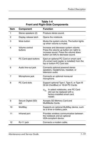 Product Description
Maintenance and Service Guide 1–19
Table 1-4
Front and Right-Side Components
Item Component Function
1 Stereo speakers (2) Produce stereo sound.
2 Display release latch Opens the notebook.
3 Mute button Mutes the system volume. The button lights
up when volume is muted.
4 Volume control
buttons
Increase and decrease system volume.
Press the volume up button (on right) to
increase sound. Press the volume down
button (on left) to decrease sound.
5 PC Card eject buttons Eject an optional PC Card or smart card
(if a smart card reader is installed) from the
top or bottom PC Card slot.
6 Audio line-out jack Connects optional powered stereo
speakers, headphones, headset, or
television audio.
7 Microphone jack Connects an optional monaural
microphone.
8 PC Card slots Support optional Type I, Type II, or Type III
32-bit (CardBus) or 16-bit PC Cards.
✎ In select notebooks, one PC Card
slot can be replaced with a
factory-installed smart card
reader.
9 Secure Digital (SD)
slot
Accepts SD Memory Card and
MultiMedia Cards.
10 MultiBay Supports an optional MultiBay device, such
as a drive or battery pack.
11 Infrared port Provides wireless communication between
the notebook and an optional
IrDA-compliant device.
12 RJ-11 jack Connects a modem cable.
 