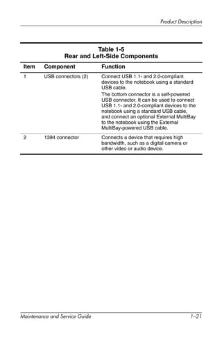 Product Description
Maintenance and Service Guide 1–21
Table 1-5
Rear and Left-Side Components
Item Component Function
1 USB connectors (2) Connect USB 1.1- and 2.0-compliant
devices to the notebook using a standard
USB cable.
The bottom connector is a self-powered
USB connector. It can be used to connect
USB 1.1- and 2.0-compliant devices to the
notebook using a standard USB cable,
and connect an optional External MultiBay
to the notebook using the External
MultiBay-powered USB cable.
2 1394 connector Connects a device that requires high
bandwidth, such as a digital camera or
other video or audio device.
 