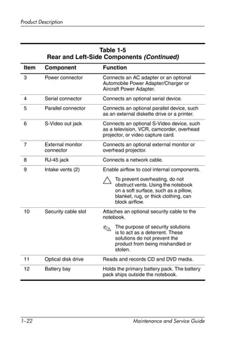 1–22 Maintenance and Service Guide
Product Description
3 Power connector Connects an AC adapter or an optional
Automobile Power Adapter/Charger or
Aircraft Power Adapter.
4 Serial connector Connects an optional serial device.
5 Parallel connector Connects an optional parallel device, such
as an external diskette drive or a printer.
6 S-Video out jack Connects an optional S-Video device, such
as a television, VCR, camcorder, overhead
projector, or video capture card.
7 External monitor
connector
Connects an optional external monitor or
overhead projector.
8 RJ-45 jack Connects a network cable.
9 Intake vents (2) Enable airflow to cool internal components.
Ä To prevent overheating, do not
obstruct vents. Using the notebook
on a soft surface, such as a pillow,
blanket, rug, or thick clothing, can
block airflow.
10 Security cable slot Attaches an optional security cable to the
notebook.
✎ The purpose of security solutions
is to act as a deterrent. These
solutions do not prevent the
product from being mishandled or
stolen.
11 Optical disk drive Reads and records CD and DVD media.
12 Battery bay Holds the primary battery pack. The battery
pack ships outside the notebook.
Table 1-5
Rear and Left-Side Components (Continued)
Item Component Function
 